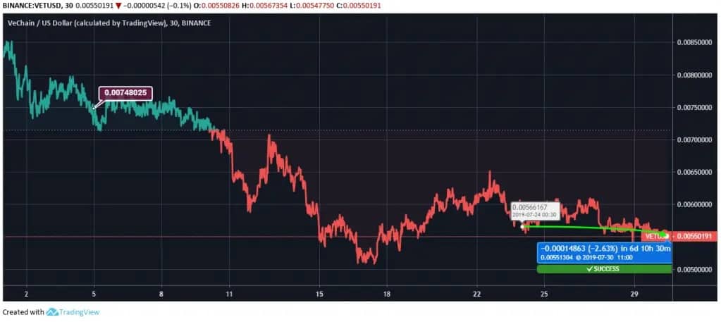 VET price analysis