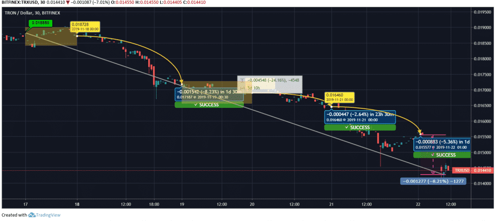 Tron Price 