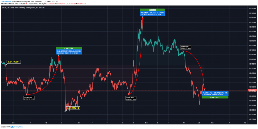 Tron Price 