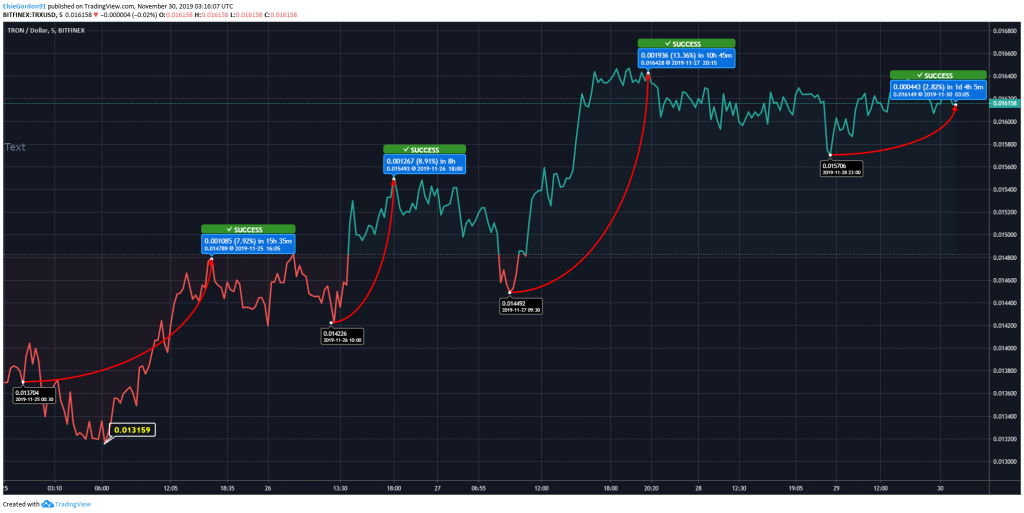 TRX/USD Price Chart