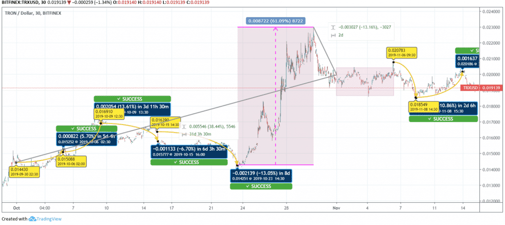 Tron (TRX) Price Chart