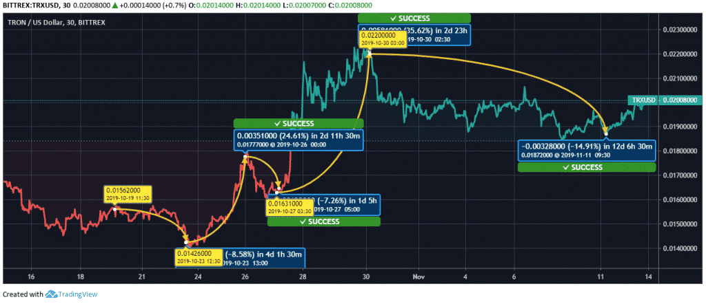 Tron (TRX) Forecast