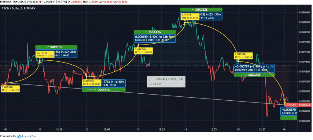 Trx Chart