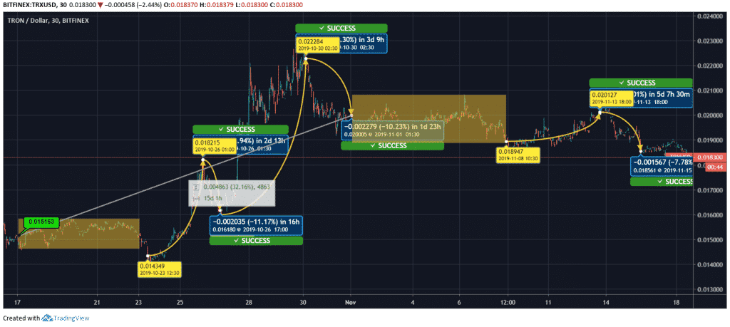 Tron Price Chart