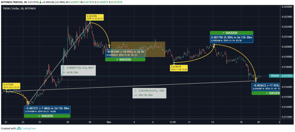 Tron-Price-Chart