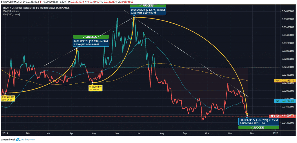 Tron-Price-Chart