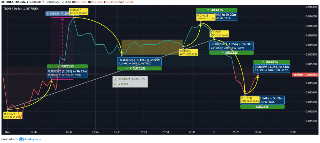 Tron (TRX) Price Chart