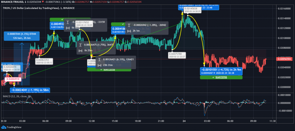 Tron (TRX) Price News